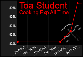 Total Graph of Toa Student