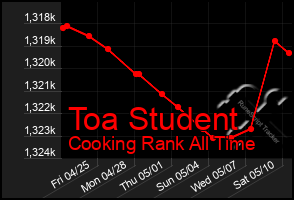 Total Graph of Toa Student