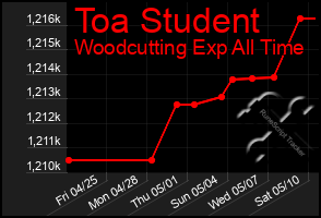Total Graph of Toa Student