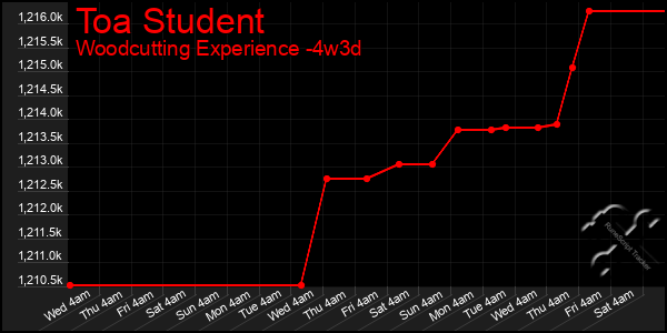 Last 31 Days Graph of Toa Student