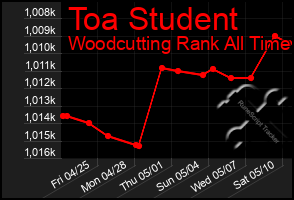Total Graph of Toa Student