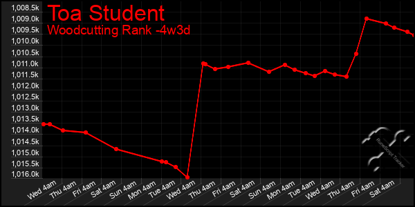 Last 31 Days Graph of Toa Student