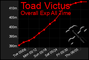 Total Graph of Toad Victus