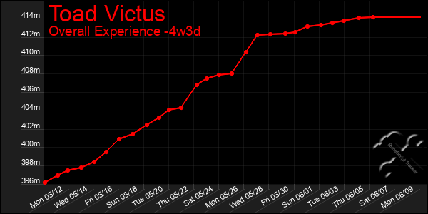 Last 31 Days Graph of Toad Victus