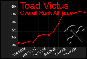 Total Graph of Toad Victus