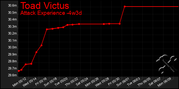 Last 31 Days Graph of Toad Victus