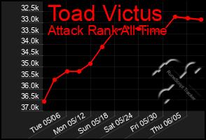 Total Graph of Toad Victus
