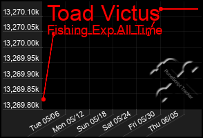 Total Graph of Toad Victus