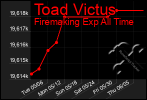 Total Graph of Toad Victus