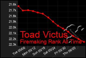Total Graph of Toad Victus