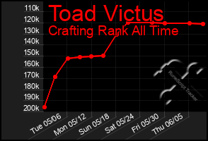 Total Graph of Toad Victus