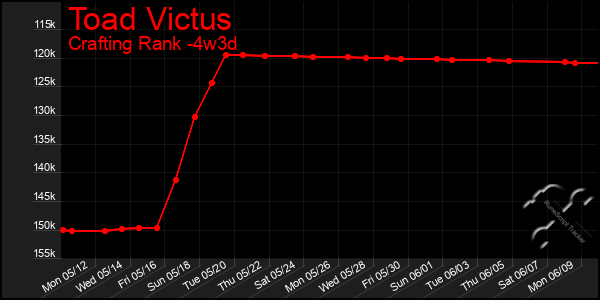 Last 31 Days Graph of Toad Victus