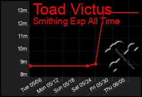 Total Graph of Toad Victus