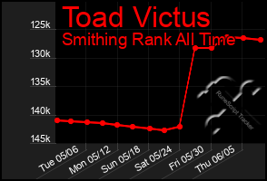 Total Graph of Toad Victus