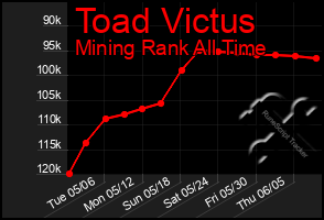 Total Graph of Toad Victus