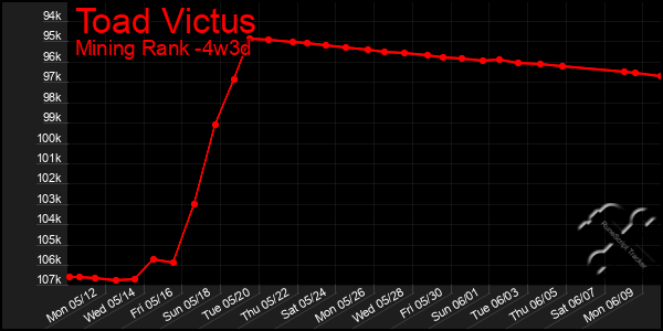 Last 31 Days Graph of Toad Victus