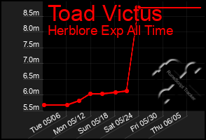 Total Graph of Toad Victus
