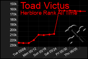 Total Graph of Toad Victus