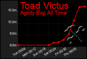 Total Graph of Toad Victus