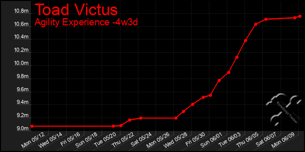 Last 31 Days Graph of Toad Victus