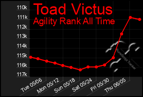 Total Graph of Toad Victus