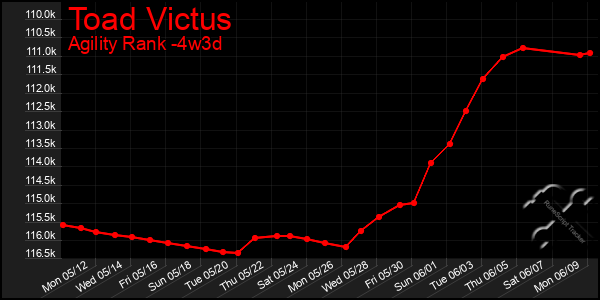 Last 31 Days Graph of Toad Victus