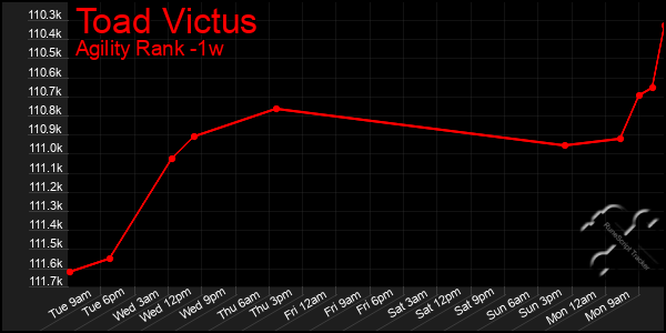 Last 7 Days Graph of Toad Victus