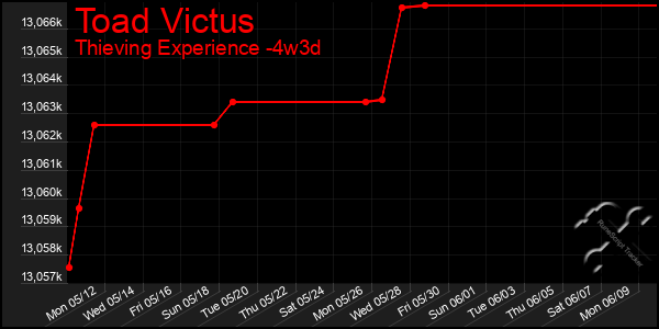 Last 31 Days Graph of Toad Victus