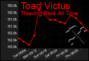 Total Graph of Toad Victus