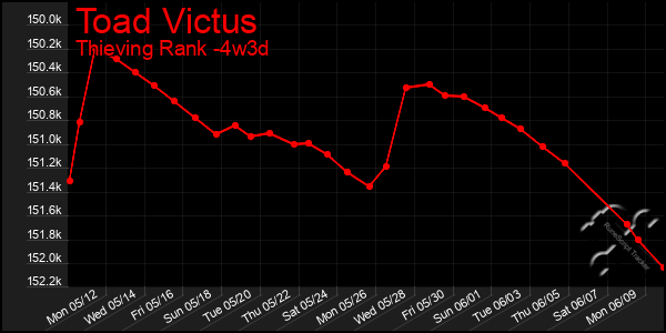 Last 31 Days Graph of Toad Victus