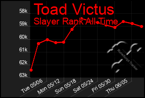 Total Graph of Toad Victus