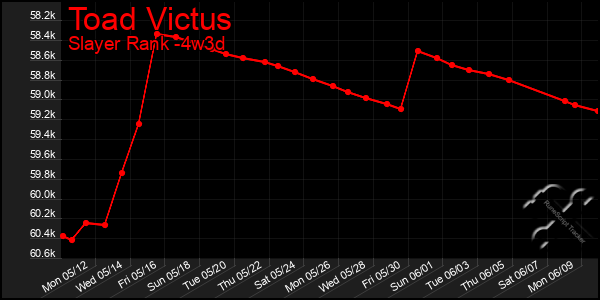 Last 31 Days Graph of Toad Victus