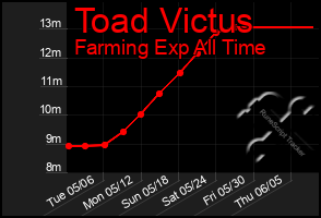 Total Graph of Toad Victus