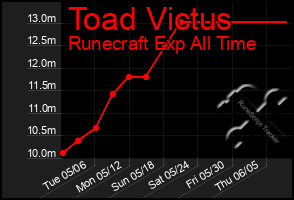 Total Graph of Toad Victus