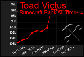 Total Graph of Toad Victus