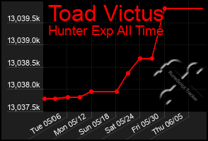 Total Graph of Toad Victus