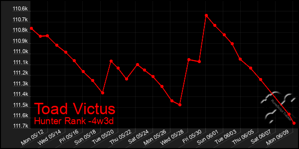 Last 31 Days Graph of Toad Victus