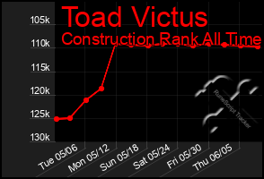 Total Graph of Toad Victus