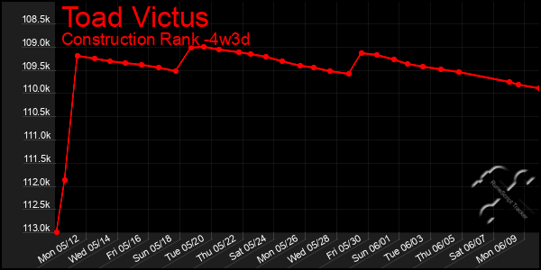 Last 31 Days Graph of Toad Victus