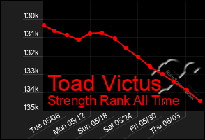 Total Graph of Toad Victus
