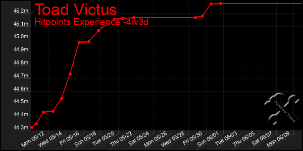 Last 31 Days Graph of Toad Victus