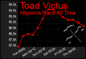 Total Graph of Toad Victus