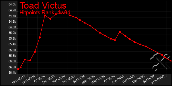 Last 31 Days Graph of Toad Victus