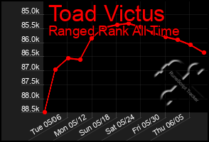 Total Graph of Toad Victus