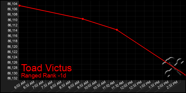 Last 24 Hours Graph of Toad Victus