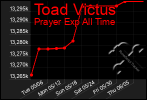 Total Graph of Toad Victus