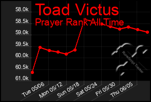 Total Graph of Toad Victus