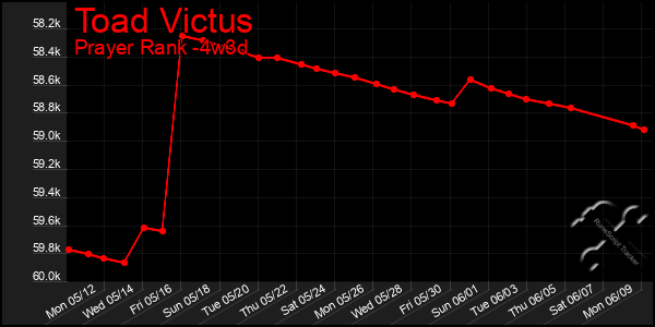 Last 31 Days Graph of Toad Victus