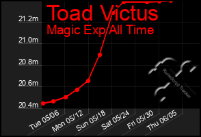 Total Graph of Toad Victus