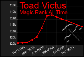 Total Graph of Toad Victus